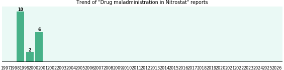 Could Nitrostat cause Drug maladministration? Could Nitrostat cause Drug maladministration?